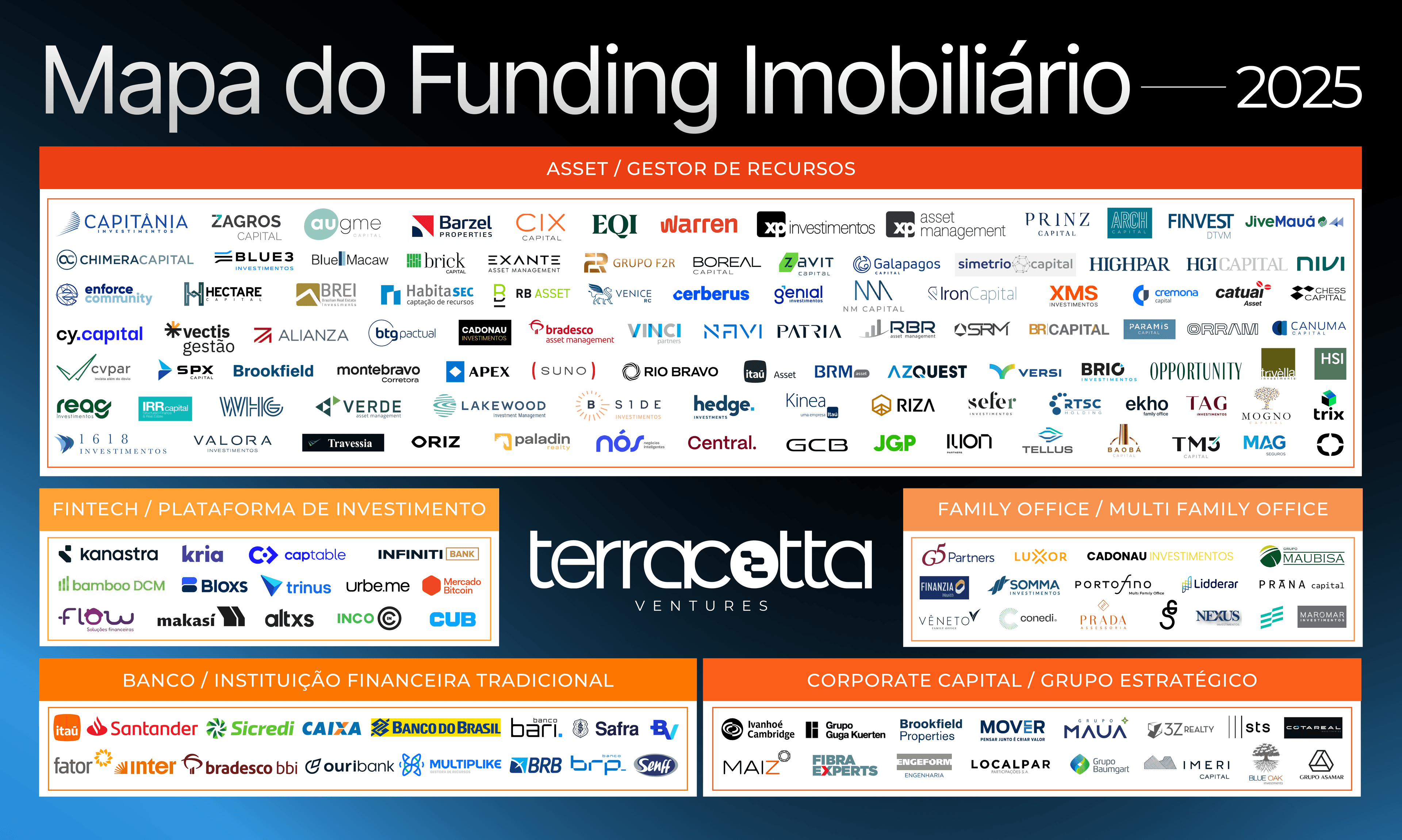 Mapa do Funding Imobiliário 2025 — 172 alocadores de capital organizados por categoria